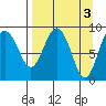 Agnes Cove tide chart for Monday, April 3, 2023