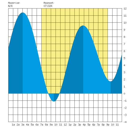 Agnes Cove tide chart for Saturday, April 8, 2023