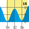 Agnes Cove tide chart for Tuesday, May 16, 2023