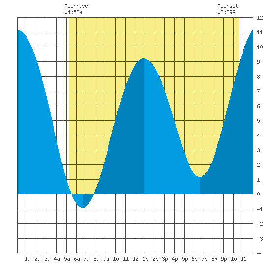 Agnes Cove tide chart for Wednesday, May 17, 2023