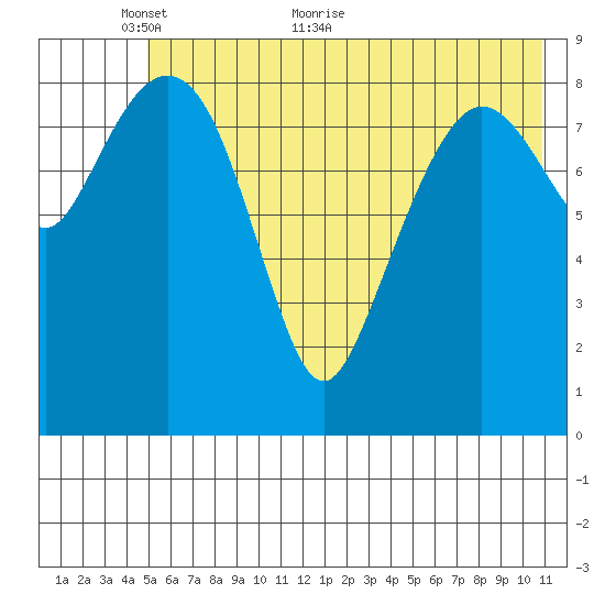 Agnes Cove tide chart for Friday, May 26, 2023