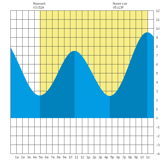 Agnes Cove tide chart for Tuesday, May 30, 2023