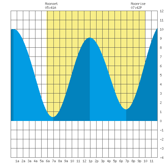 Agnes Cove tide chart for Wednesday, May 3, 2023