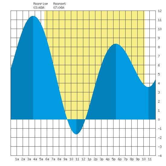 Agnes Cove tide chart for Tuesday, May 9, 2023