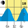 Agnes Cove tide chart for Saturday, June 10, 2023