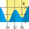 Agnes Cove tide chart for Thursday, June 1, 2023