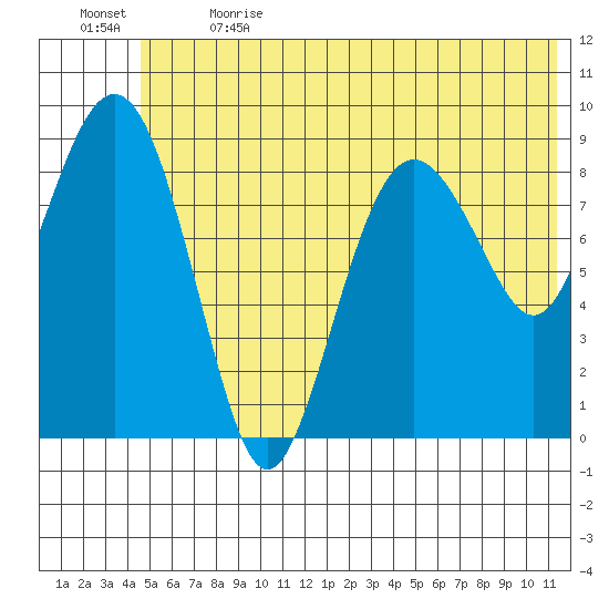 Agnes Cove tide chart for Wednesday, June 21, 2023