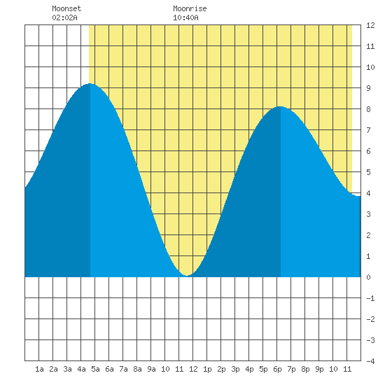 Agnes Cove tide chart for Friday, June 23, 2023