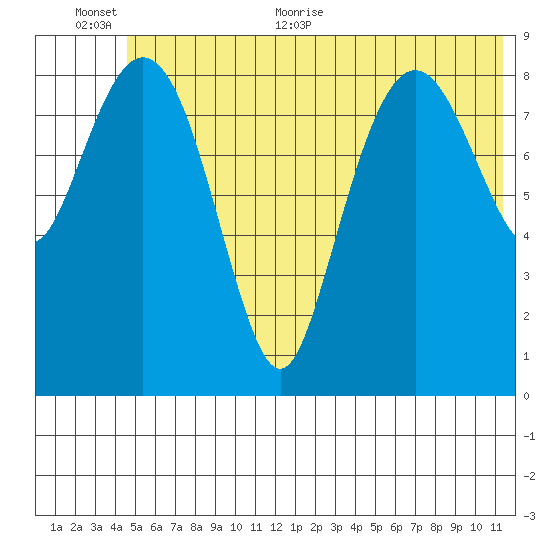 Agnes Cove tide chart for Saturday, June 24, 2023