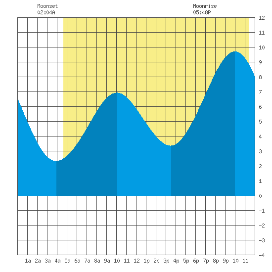 Agnes Cove tide chart for Wednesday, June 28, 2023
