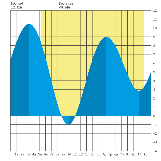 Agnes Cove tide chart for Thursday, July 20, 2023