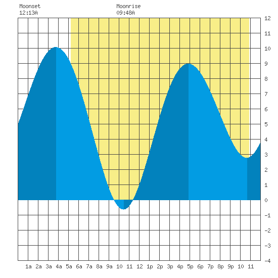 Agnes Cove tide chart for Friday, July 21, 2023