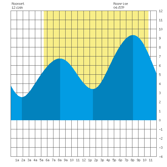 Agnes Cove tide chart for Wednesday, July 26, 2023
