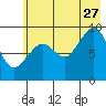 Agnes Cove tide chart for Thursday, July 27, 2023