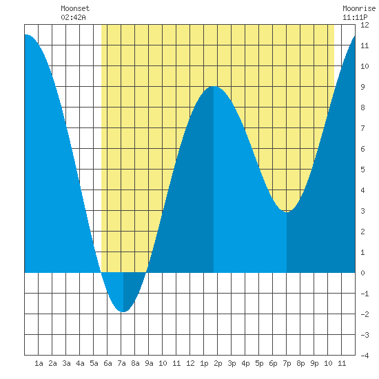 Agnes Cove tide chart for Monday, July 31, 2023