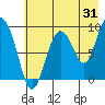 Agnes Cove tide chart for Monday, July 31, 2023