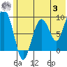 Agnes Cove tide chart for Monday, July 3, 2023