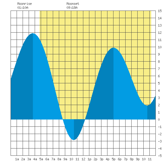 Agnes Cove tide chart for Thursday, July 6, 2023