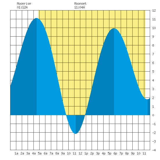 Agnes Cove tide chart for Friday, July 7, 2023