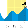 Agnes Cove tide chart for Thursday, August 10, 2023