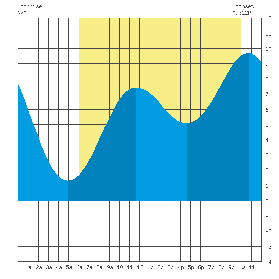 Agnes Cove tide chart for Friday, August 11, 2023