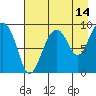 Agnes Cove tide chart for Monday, August 14, 2023