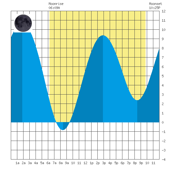 Agnes Cove tide chart for Wednesday, August 16, 2023