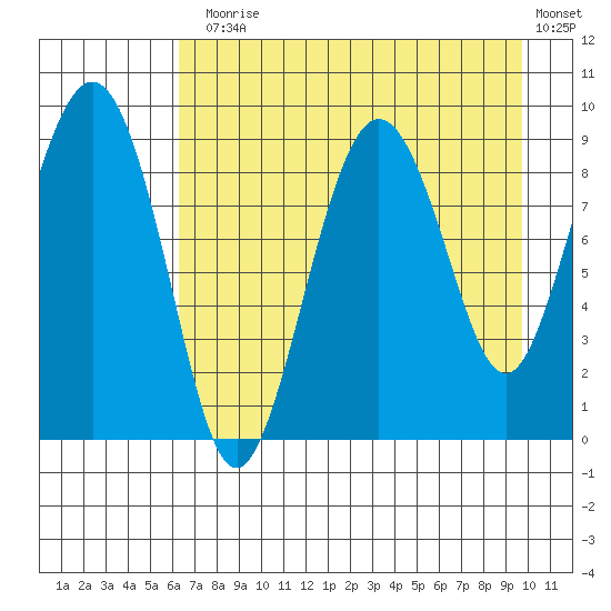 Agnes Cove tide chart for Thursday, August 17, 2023