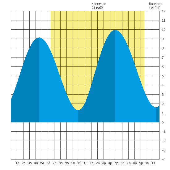 Agnes Cove tide chart for Monday, August 21, 2023