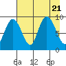 Agnes Cove tide chart for Monday, August 21, 2023