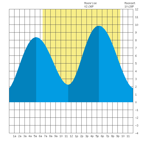 Agnes Cove tide chart for Tuesday, August 22, 2023