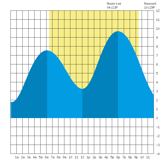 Agnes Cove tide chart for Wednesday, August 23, 2023