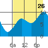Agnes Cove tide chart for Saturday, August 26, 2023