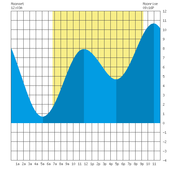 Agnes Cove tide chart for Sunday, August 27, 2023