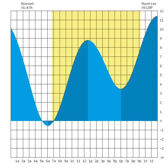 Agnes Cove tide chart for Monday, August 28, 2023