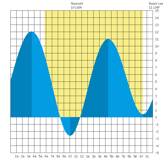 Agnes Cove tide chart for Friday, August 4, 2023