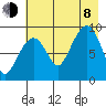 Agnes Cove tide chart for Tuesday, August 8, 2023