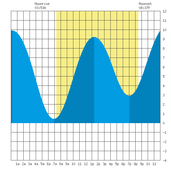 Agnes Cove tide chart for Tuesday, September 12, 2023
