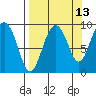 Agnes Cove tide chart for Wednesday, September 13, 2023