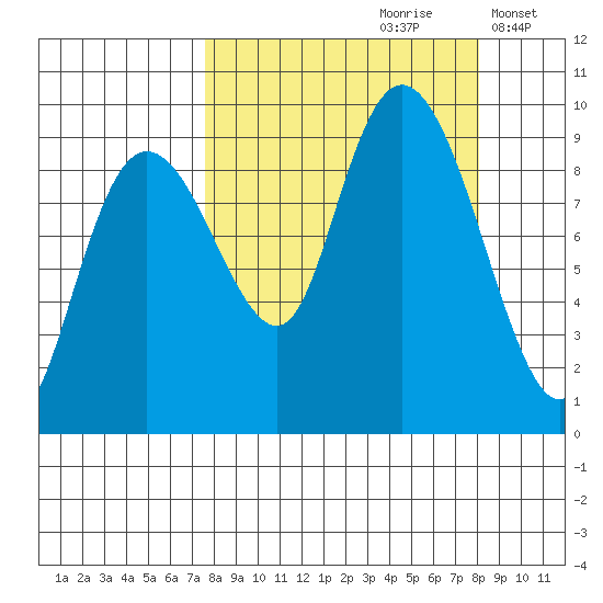 Agnes Cove tide chart for Wednesday, September 20, 2023