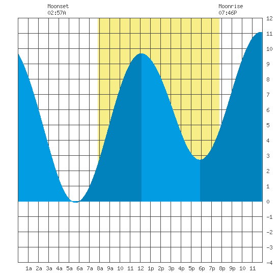 Agnes Cove tide chart for Tuesday, September 26, 2023