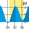 Agnes Cove tide chart for Wednesday, September 27, 2023