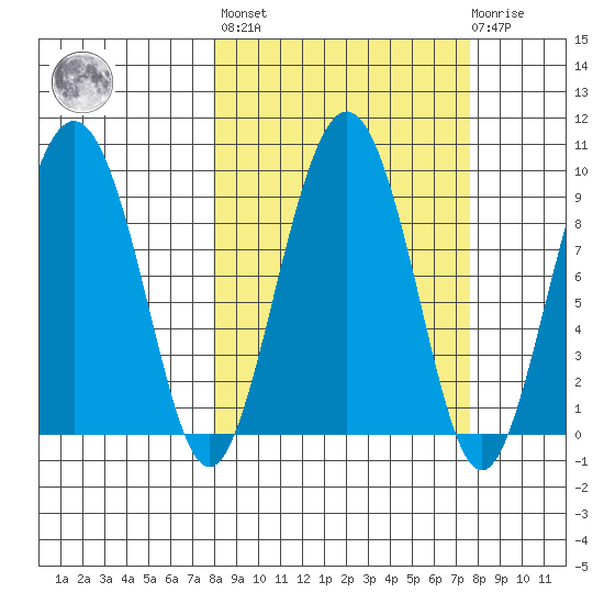 Agnes Cove tide chart for Friday, September 29, 2023