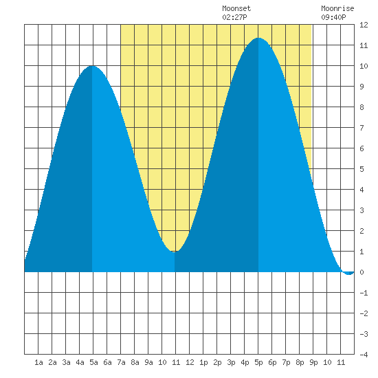 Agnes Cove tide chart for Monday, September 4, 2023