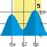 Agnes Cove tide chart for Tuesday, September 5, 2023