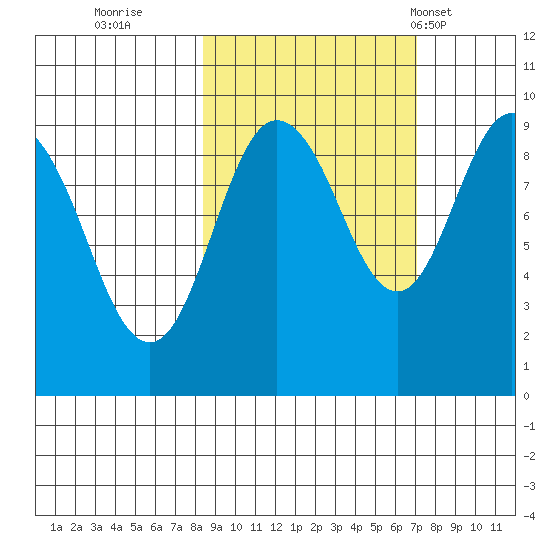 Agnes Cove tide chart for Tuesday, October 10, 2023