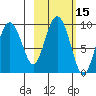 Agnes Cove tide chart for Sunday, October 15, 2023