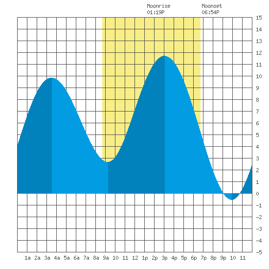 Agnes Cove tide chart for Tuesday, October 17, 2023