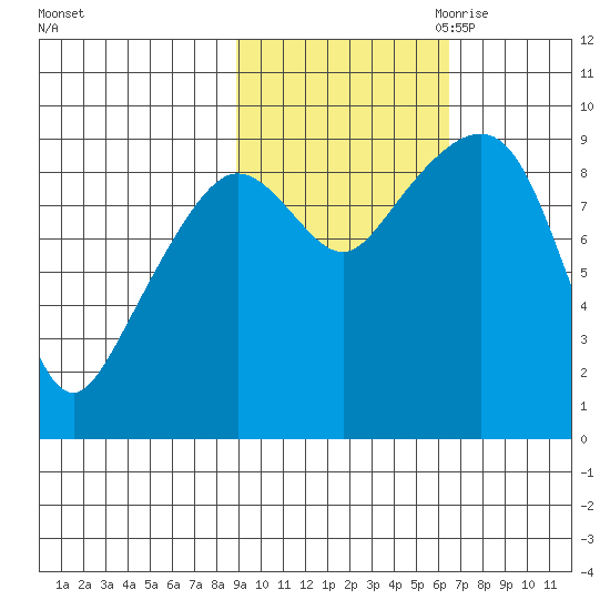 Agnes Cove tide chart for Sunday, October 22, 2023