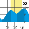 Agnes Cove tide chart for Sunday, October 22, 2023